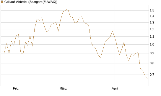 Call auf AbbVie [Morgan Stanley & Co. Int. plc] Chart