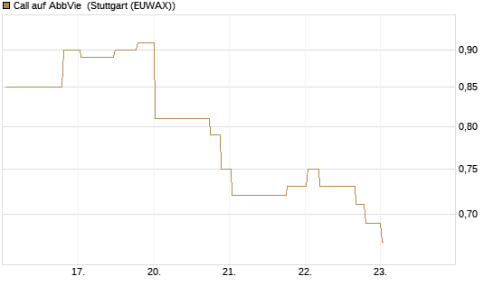 Call auf AbbVie [Morgan Stanley & Co. Int. plc] Chart