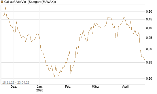 Call auf AbbVie [Morgan Stanley & Co. Int. plc] Chart