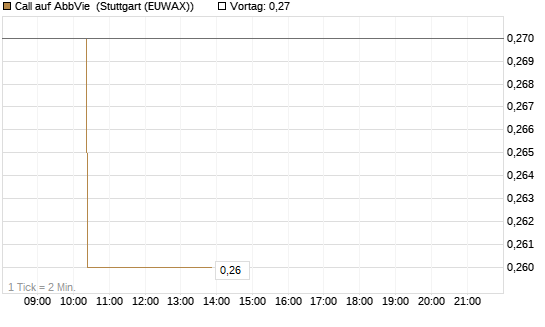 Call auf AbbVie [Morgan Stanley & Co. Int. plc] Chart