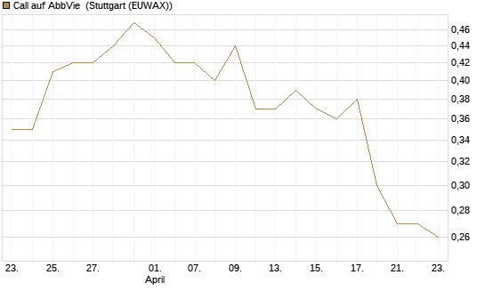 Call auf AbbVie [Morgan Stanley & Co. Int. plc] Chart