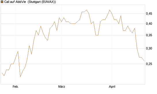Call auf AbbVie [Morgan Stanley & Co. Int. plc] Chart