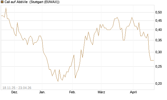 Call auf AbbVie [Morgan Stanley & Co. Int. plc] Chart