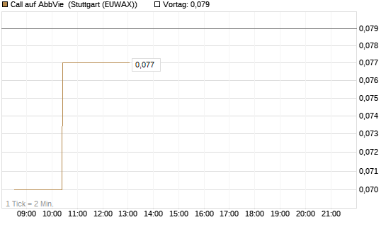Call auf AbbVie [Morgan Stanley & Co. Int. plc] Chart