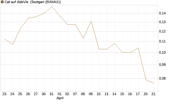 Call auf AbbVie [Morgan Stanley & Co. Int. plc] Chart