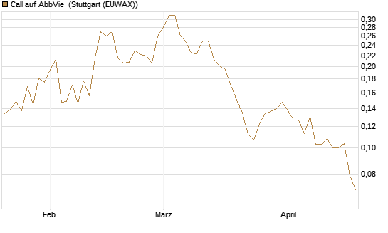 Call auf AbbVie [Morgan Stanley & Co. Int. plc] Chart