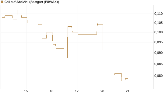 Call auf AbbVie [Morgan Stanley & Co. Int. plc] Chart