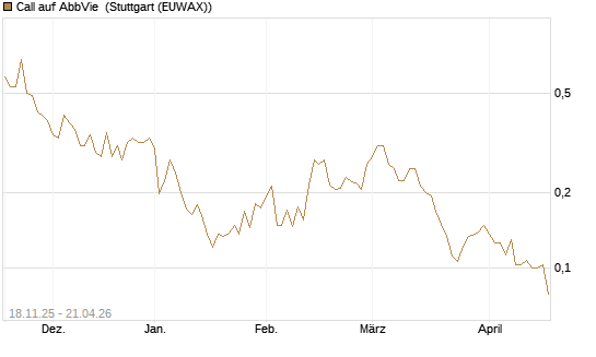 Call auf AbbVie [Morgan Stanley & Co. Int. plc] Chart