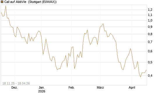 Call auf AbbVie [Morgan Stanley & Co. Int. plc] Chart
