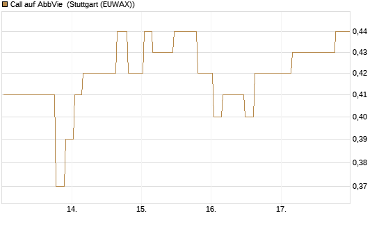 Call auf AbbVie [Morgan Stanley & Co. Int. plc] Chart