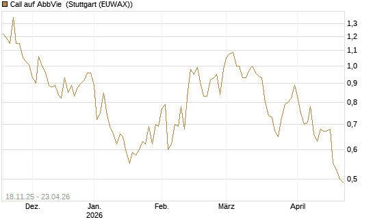 Call auf AbbVie [Morgan Stanley & Co. Int. plc] Chart