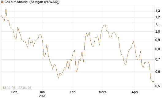 Call auf AbbVie [Morgan Stanley & Co. Int. plc] Chart