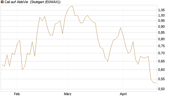 Call auf AbbVie [Morgan Stanley & Co. Int. plc] Chart