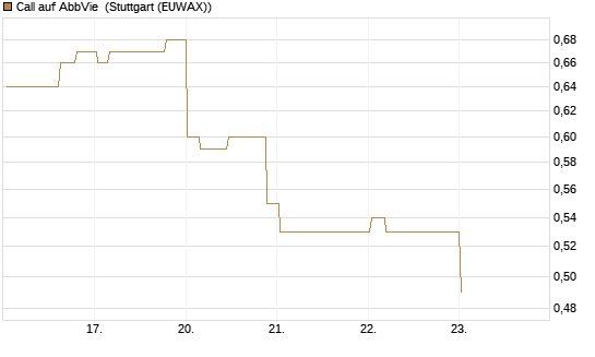 Call auf AbbVie [Morgan Stanley & Co. Int. plc] Chart