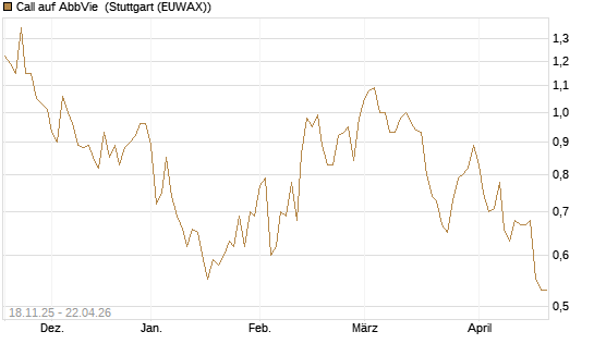 Call auf AbbVie [Morgan Stanley & Co. Int. plc] Chart
