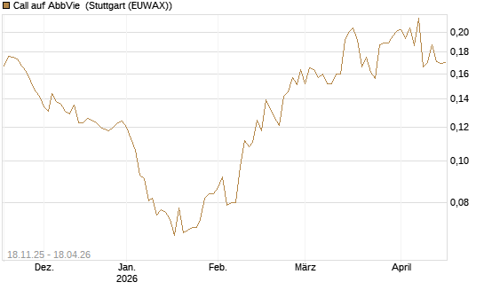 Call auf AbbVie [Morgan Stanley & Co. Int. plc] Chart