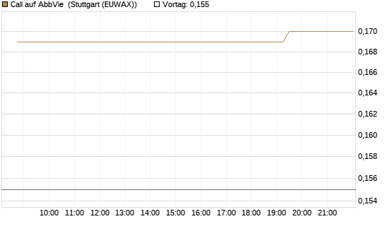 Call auf AbbVie [Morgan Stanley & Co. Int. plc] Chart