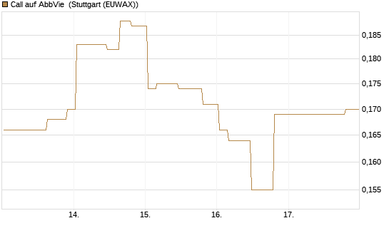 Call auf AbbVie [Morgan Stanley & Co. Int. plc] Chart