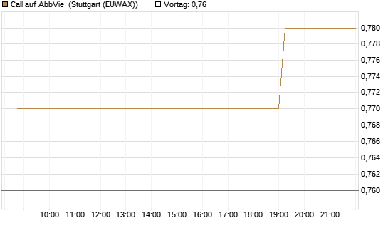Call auf AbbVie [Morgan Stanley & Co. Int. plc] Chart