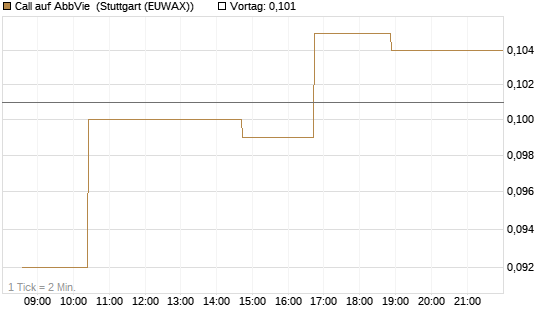 Call auf AbbVie [Morgan Stanley & Co. Int. plc] Chart