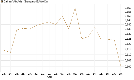 Call auf AbbVie [Morgan Stanley & Co. Int. plc] Chart