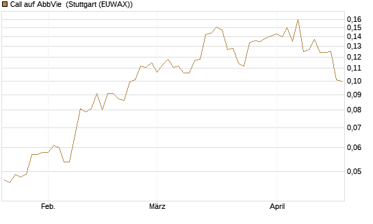 Call auf AbbVie [Morgan Stanley & Co. Int. plc] Chart