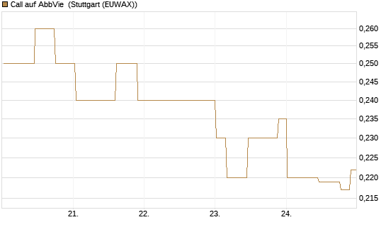 Call auf AbbVie [Morgan Stanley & Co. Int. plc] Chart