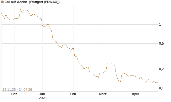 Call auf Adobe [Morgan Stanley & Co. Int. plc] Chart