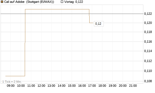Call auf Adobe [Morgan Stanley & Co. Int. plc] Chart