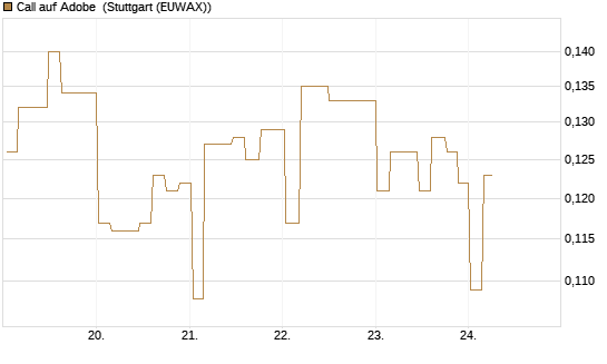 Call auf Adobe [Morgan Stanley & Co. Int. plc] Chart