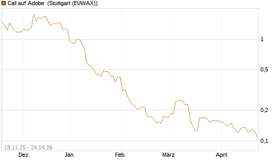 Call auf Adobe [Morgan Stanley & Co. Int. plc] Chart