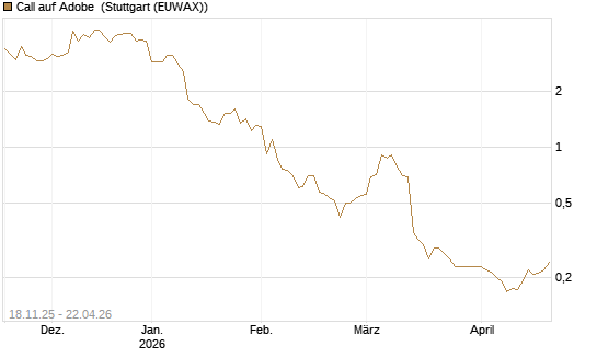 Call auf Adobe [Morgan Stanley & Co. Int. plc] Chart