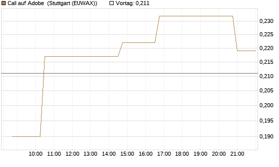Call auf Adobe [Morgan Stanley & Co. Int. plc] Chart