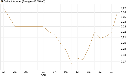 Call auf Adobe [Morgan Stanley & Co. Int. plc] Chart