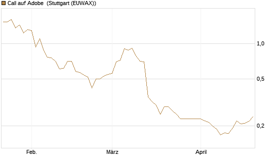 Call auf Adobe [Morgan Stanley & Co. Int. plc] Chart