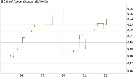 Call auf Adobe [Morgan Stanley & Co. Int. plc] Chart