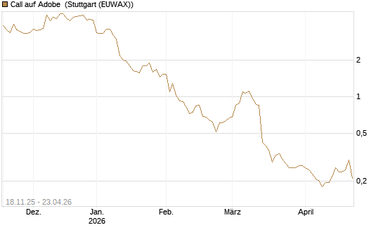 Call auf Adobe [Morgan Stanley & Co. Int. plc] Chart
