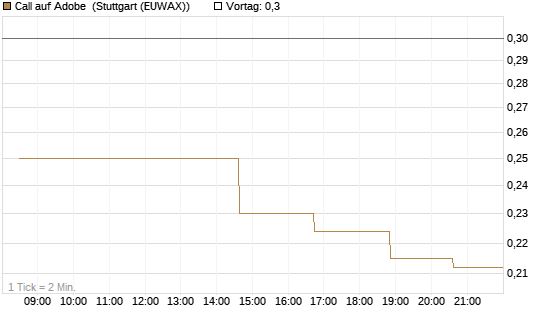 Call auf Adobe [Morgan Stanley & Co. Int. plc] Chart