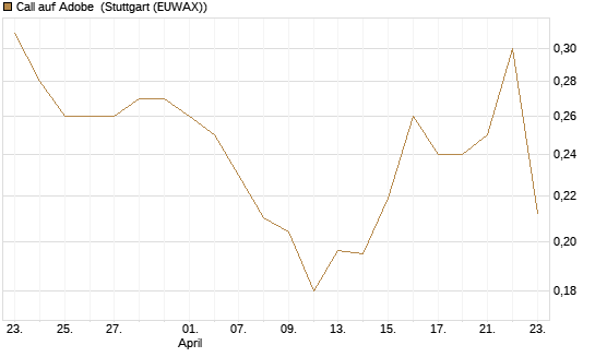 Call auf Adobe [Morgan Stanley & Co. Int. plc] Chart