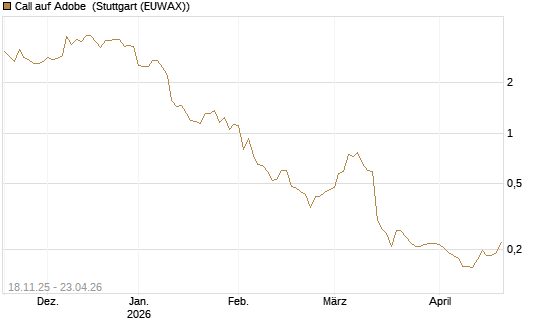Call auf Adobe [Morgan Stanley & Co. Int. plc] Chart