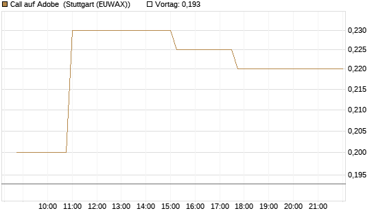 Call auf Adobe [Morgan Stanley & Co. Int. plc] Chart