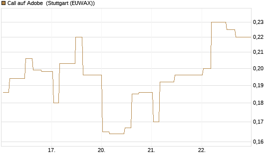 Call auf Adobe [Morgan Stanley & Co. Int. plc] Chart