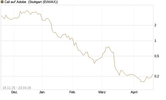 Call auf Adobe [Morgan Stanley & Co. Int. plc] Chart