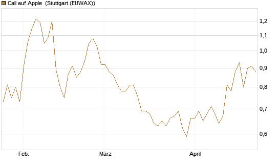 Call auf Apple [Morgan Stanley & Co. Int. plc] Chart