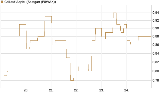 Call auf Apple [Morgan Stanley & Co. Int. plc] Chart