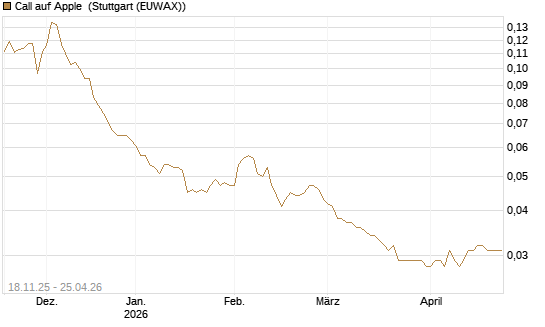 Call auf Apple [Morgan Stanley & Co. Int. plc] Chart