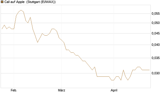 Call auf Apple [Morgan Stanley & Co. Int. plc] Chart
