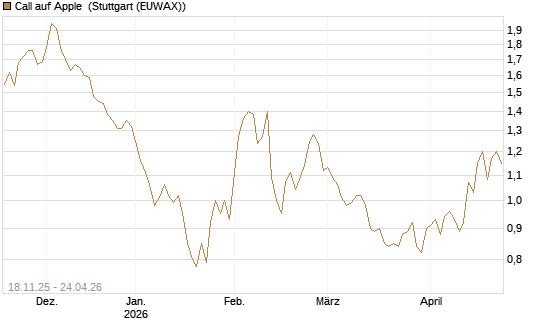 Call auf Apple [Morgan Stanley & Co. Int. plc] Chart
