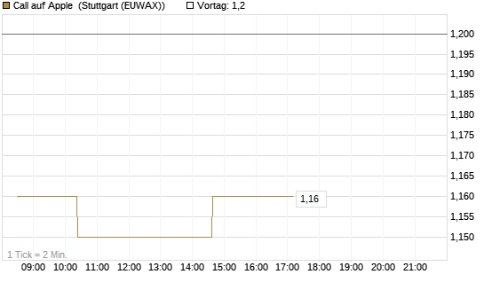 Call auf Apple [Morgan Stanley & Co. Int. plc] Chart