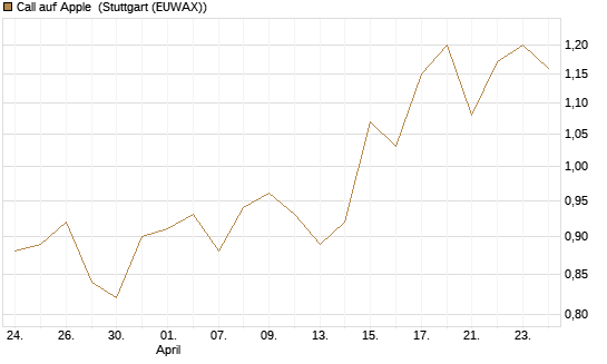 Call auf Apple [Morgan Stanley & Co. Int. plc] Chart